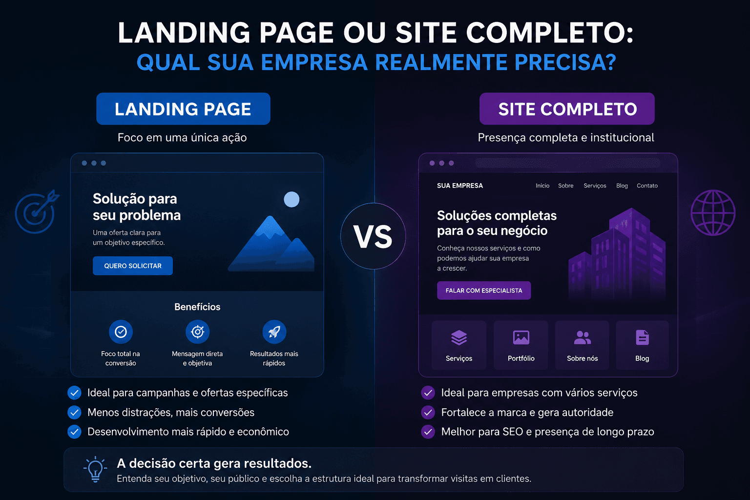 Comparação visual entre uma landing page, focada em uma única ação e conversão rápida, e um site completo, voltado à presença institucional, autoridade, SEO e apresentação de vários serviços.